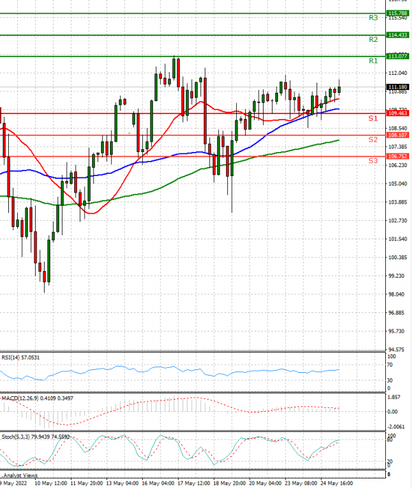 Crude Oil Analysis Technical analysis 25/05/2022